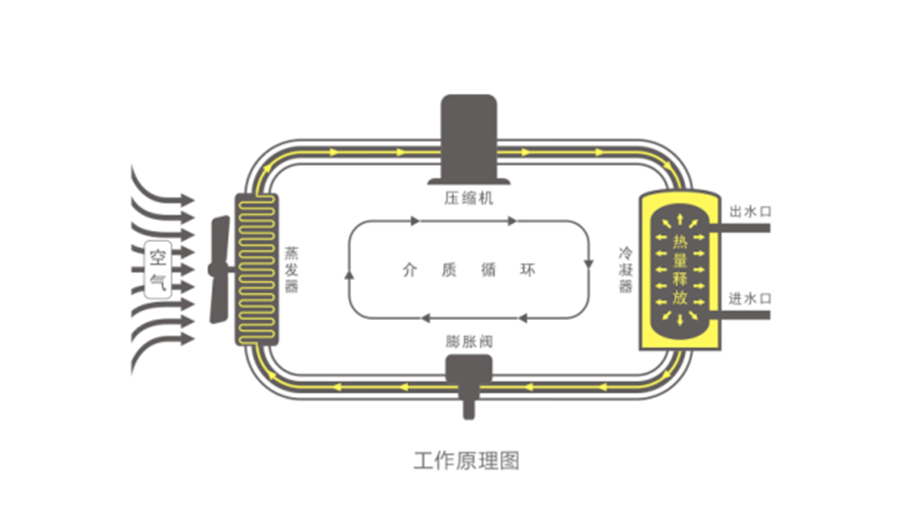 空氣能熱水器節(jié)能真相，你了解多少