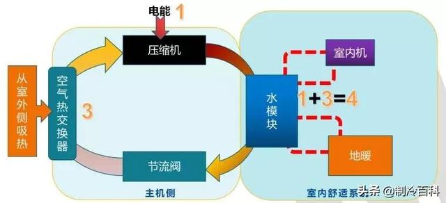 空氣能噴氣增焓原理，什么是空氣能熱泵噴氣增焓技術(shù)