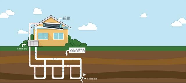 地源、水源、空氣源熱泵，怎么選？